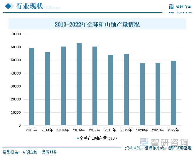 2013-2022年全球矿山铀产量情况