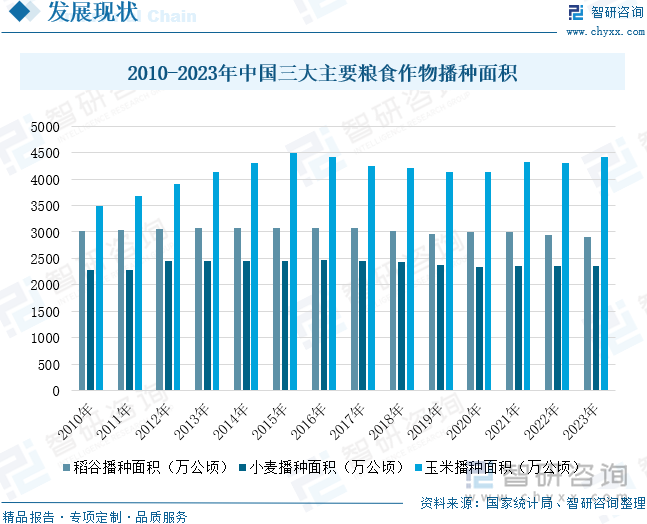 2010-2023年中国三大主要粮食作物播种面积