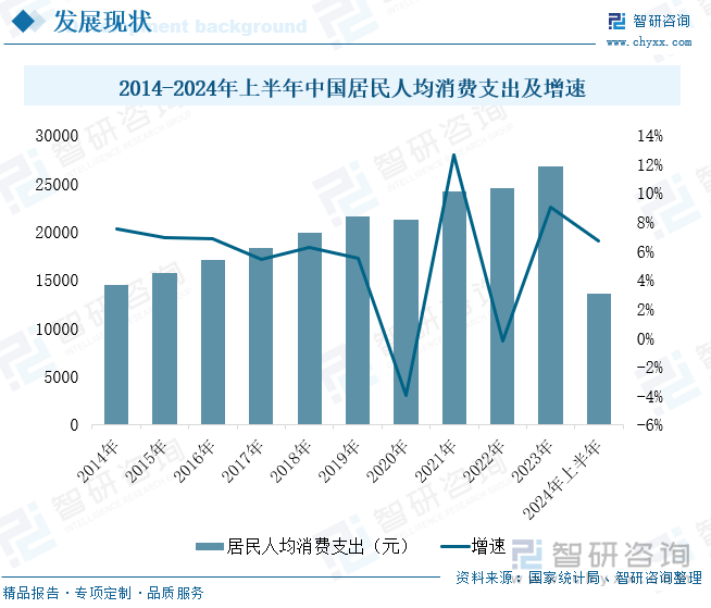 2014-2024年上半年中国居民人均消费支出及增速