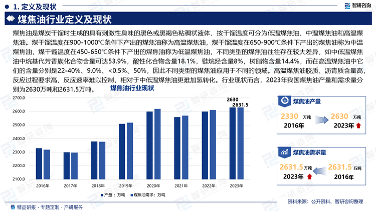 煤焦油是煤炭干馏时生成的具有刺激性臭味的黑色或黑褐色粘稠状液体，按干馏温度可分为低温煤焦油、中温煤焦油和高温煤焦油。煤干馏温度在900-1000℃条件下产出的煤焦油称为高温煤焦油，煤干馏温度在650-900℃条件下产出的煤焦油称为中温煤焦油，煤干馏温度在450-650℃条件下产出的煤焦油称为低温煤焦油，不同类型的煤焦油往往存在较大差异，如中低温煤焦油中烷基代芳香族化合物含量可达53.9%，酸性化合物含量18.1%，链烷烃含量8%，树脂物含量14.4%，而在高温煤焦油中它们的含量分别是22-40%、9.0%、0.5%、50%，因此不同类型的煤焦油应用于不同的领域。高温煤焦油胶质、沥青质含量高，反应过程要求高，反应速率难以控制，相对于中低温煤焦油更难加氢转化。行业现状而言，2023年我国煤焦油产量和需求量分别为2630万吨和2631.5万吨。