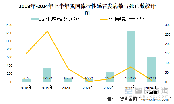 2018年-2024年上半年我国流行性感冒发病数与死亡数统计图