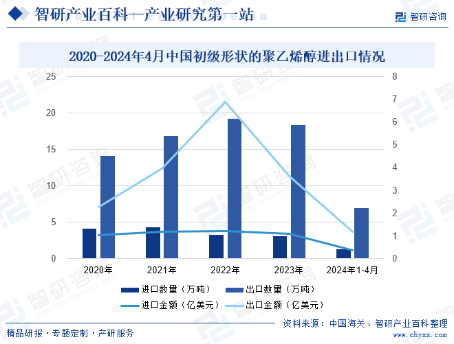 2020-2024年4月中国初级形状的聚乙烯醇进出口情况