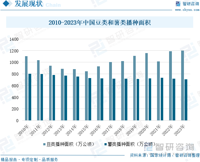 2010-2023年中国豆类和薯类播种面积