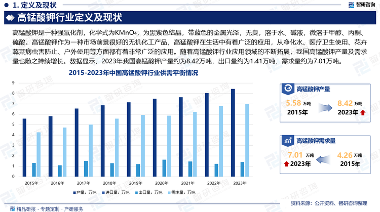 高锰酸钾是一种市场前景很好的无机化工产品，高猛酸钾在生活中有着广泛的应用，从净化水、医疗卫生使用、花卉蔬菜病虫害防止、户外使用等方面都有着非常广泛的应用。随着高锰酸钾行业应用领域的不断拓展，我国高锰酸钾产量及需求量也随之持续增长，推动了我国高锰酸钾行业的发展。数据显示，2023年我国高锰酸钾产量约为8.42万吨，出口量约为1.41万吨，需求量约为7.01万吨。