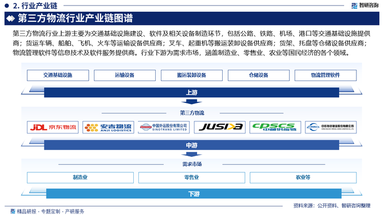 第三方物流行业上游主要为交通基础设施建设、软件及相关设备制造环节，包括公路、铁路、机场、港口等交通基础设施提供商；货运车辆、船舶、飞机、火车等运输设备供应商；叉车、起重机等搬运装卸设备供应商；货架、托盘等仓储设备供应商；物流管理软件等信息技术及软件服务提供商。行业下游为需求市场，涵盖制造业、零售业、农业等国民经济的各个领域。