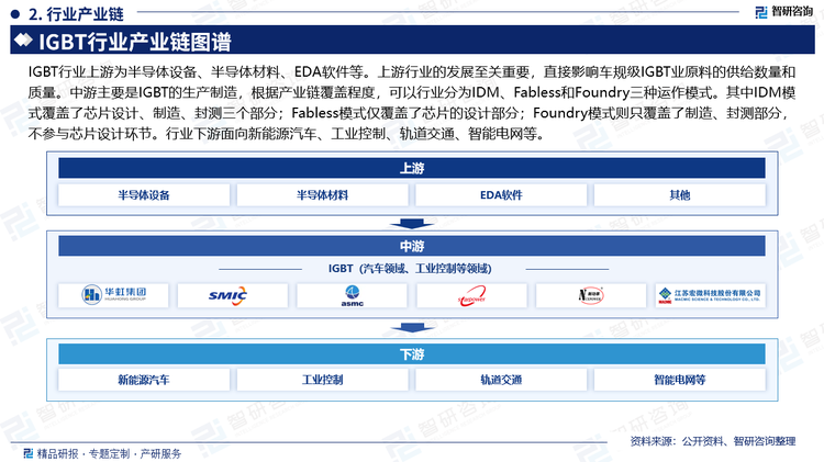 IGBT行业上游为半导体设备、半导体材料、EDA软件等。上游行业的发展至关重要，直接影响车规级IGBT业原料的供给数量和质量。中游主要是IGBT的生产制造，根据产业链覆盖程度，可以行业分为IDM、Fabless和Foundry三种运作模式。其中IDM模式覆盖了芯片设计、制造、封测三个部分；Fabless模式仅覆盖了芯片的设计部分；Foundry模式则只覆盖了制造、封测部分，不参与芯片设计环节。行业下游面向新能源汽车、工业控制、轨道交通、智能电网等。