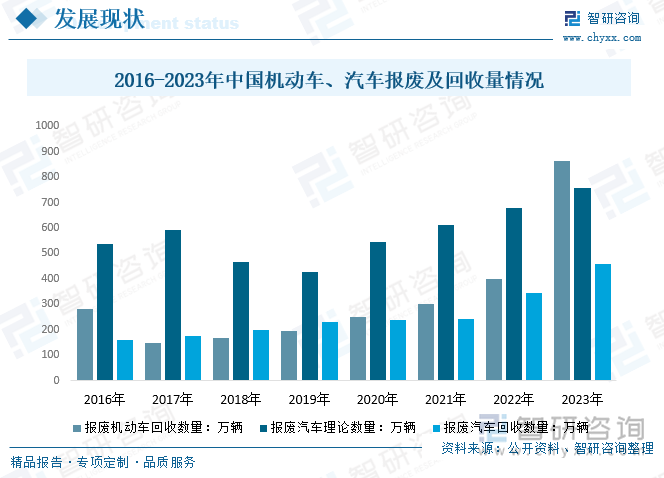 2016-2023年中国机动车、汽车报废及回收量情况