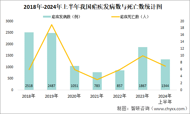 2018年-2024年上半年我国疟疾发病数与死亡数统计图