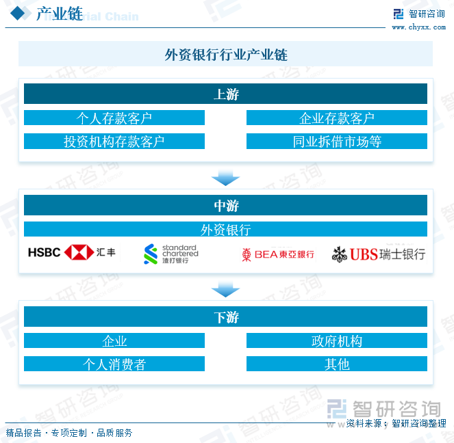 外资银行行业产业链