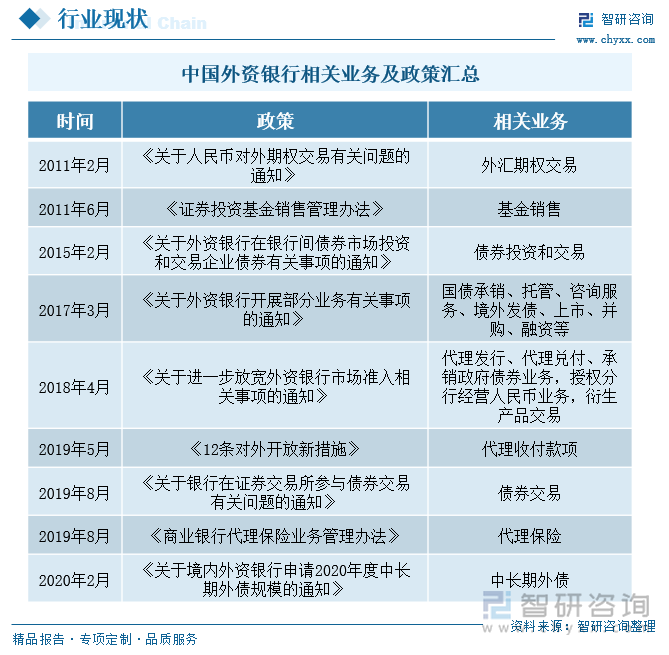 中国外资银行相关业务及政策汇总