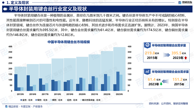 未来，随着材料的持续创新和工艺的不断改进，半导体封装用键合丝的综合性能不断提升，键合丝将继续在高性能电子器件中发挥重要作用，应用领域也不断拓展。