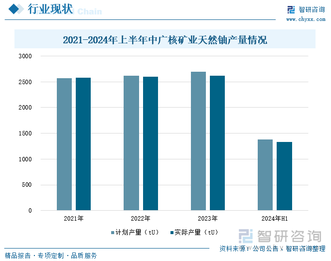 2021-2024年上半年中广核矿业天然铀产量情况