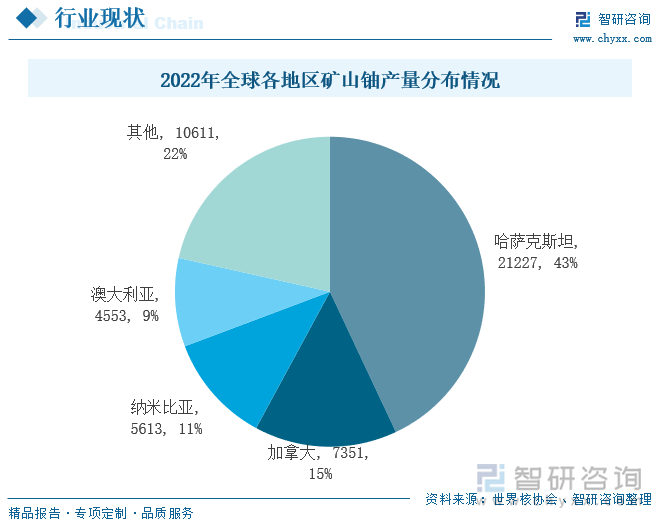 2022年全球各地区矿山铀产量分布情况