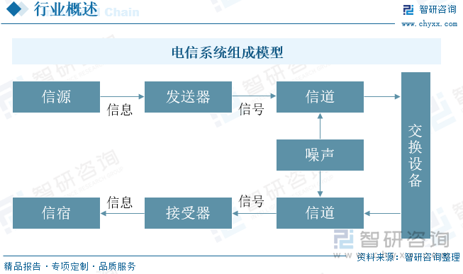 电信系统组成模型