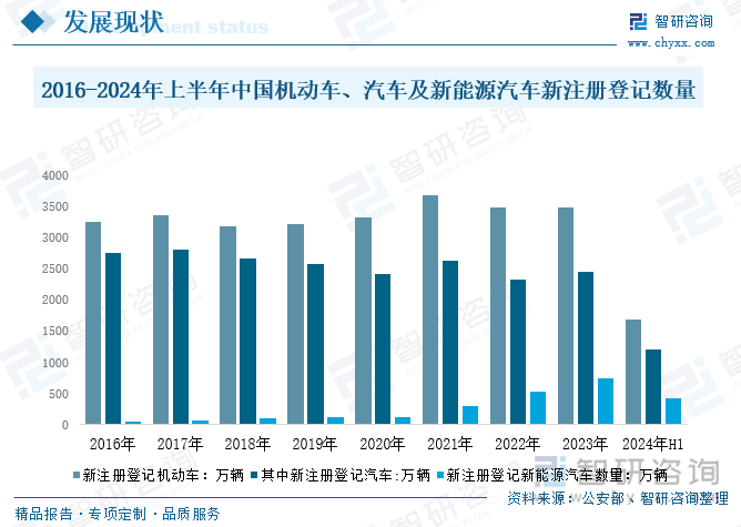 2016-2024年上半年中国机动车、汽车及新能源汽车新注册登记数量情况