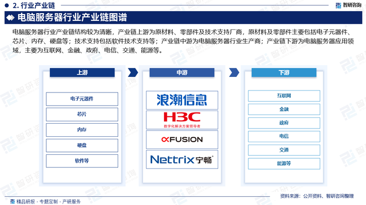 电脑服务器行业产业链结构较为清晰，产业链上游为原材料、零部件及技术支持厂商，原材料及零部件主要包括电子元器件、芯片、内存、硬盘等；技术支持包括软件技术支持等；产业链中游为电脑服务器行业生产商；产业链下游为电脑服务器应用领域，主要为互联网、金融、政府、电信、交通、能源等。