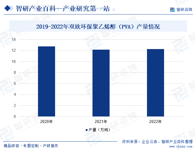 2019-2022年双欣环保聚乙烯醇（PVA）产量情况