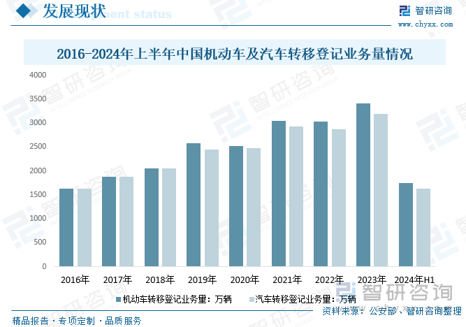 2016-2024年上半年中国机动车及汽车转移登记业务量情况