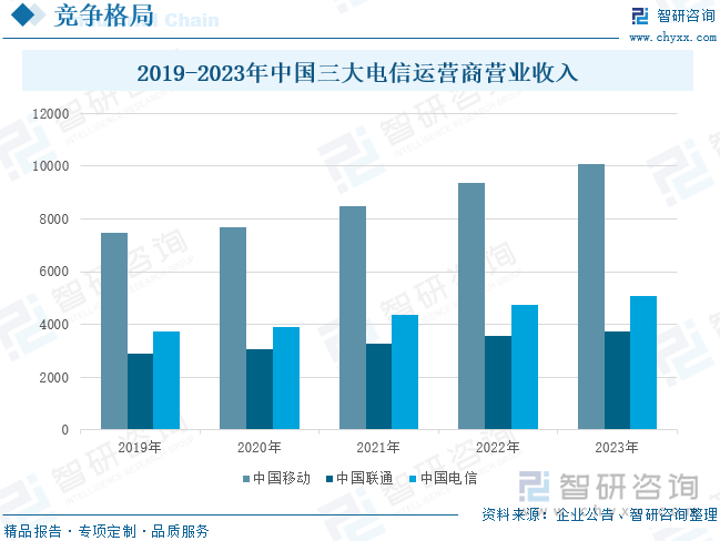 2019-2023年中国三大电信运营商营业收入