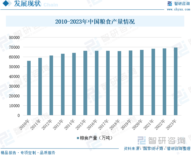 2010-2023年中国粮食产量情况