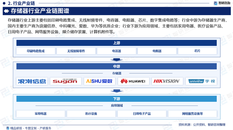 存储器行业上游主要包括印刷电路集成、无线射频零件、电容器、电阻器、芯片、数字集成电路等；行业中游为存储器生产商，国内主要生产商为浪潮信息、中科曙光、爱数、华为等优质企业；行业下游为应用领域，主要包括家用电器、医疗设备产品、日用电子产品、网络服务设备、媒介储存装置、计算机附件等。