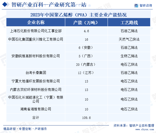 2023年中国聚乙烯醇（PVA）主要企业产能情况