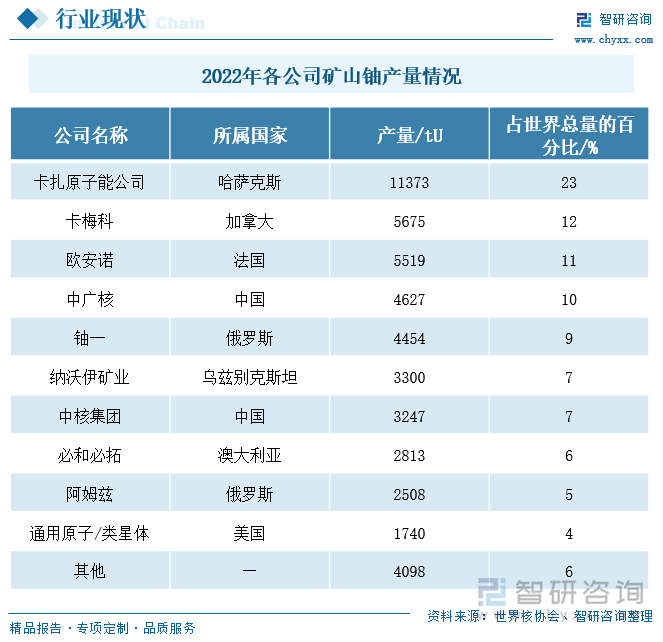 2022年各公司矿山铀产量情况