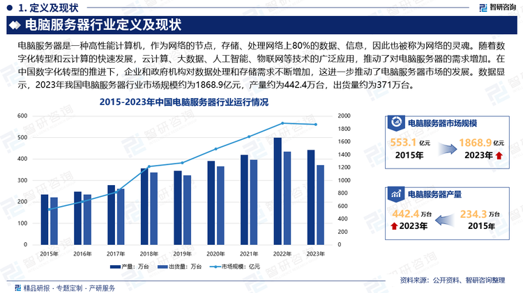 随着数字化转型和云计算的快速发展，云计算、大数据、人工智能、物联网等技术的广泛应用，推动了对电脑服务器的需求增加。在中国数字化转型的推进下，企业和政府机构对数据处理和存储需求不断增加，这进一步推动了电脑服务器市场的发展。数据显示，2023年我国电脑服务器行业市场规模约为1868.9亿元，产量约为442.4万台，出货量约为371万台。