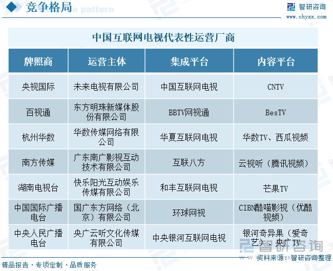 中國互聯(lián)網(wǎng)電視代表性運營廠商