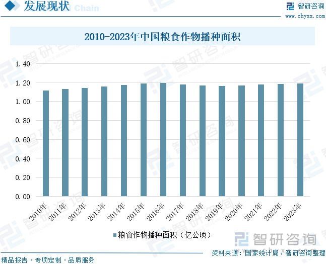 2010-2023年中国粮食作物播种面积