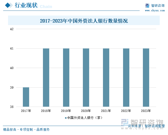 2017-2023年中国外资法人银行数量情况