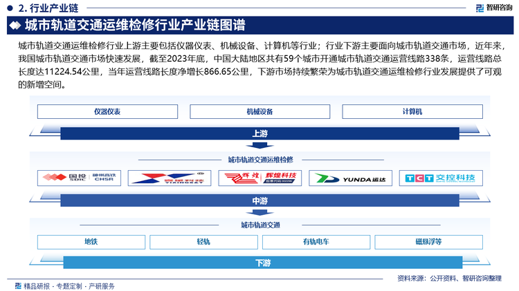 城市轨道交通运维检修行业上游主要包括仪器仪表、机械设备、计算机等行业；行业下游主要面向城市轨道交通市场，近年来，我国城市轨道交通市场快速发展，截至2023年底，中国大陆地区共有59个城市开通城市轨道交通运营线路338条，运营线路总长度达11224.54公里，当年运营线路长度净增长866.65公里，下游市场持续繁荣为城市轨道交通运维检修行业发展提供了可观的新增空间。