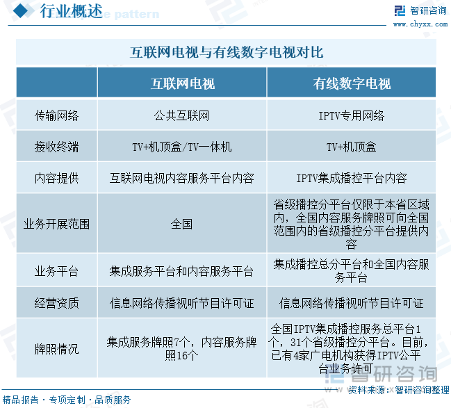 互聯(lián)網(wǎng)電視與有線數(shù)字電視對比