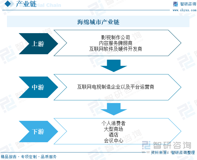 互聯(lián)網(wǎng)電視產(chǎn)業(yè)鏈