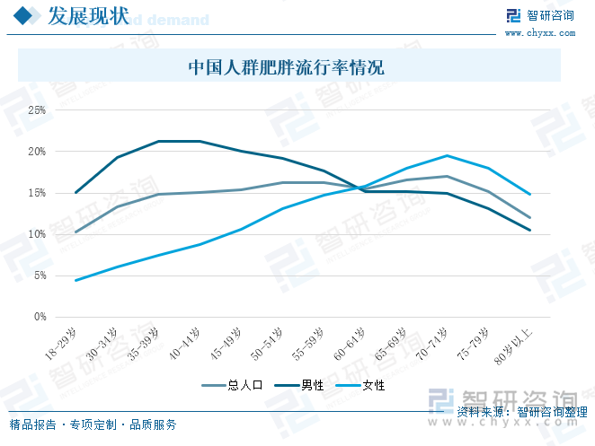 中国人群肥胖流行率情况