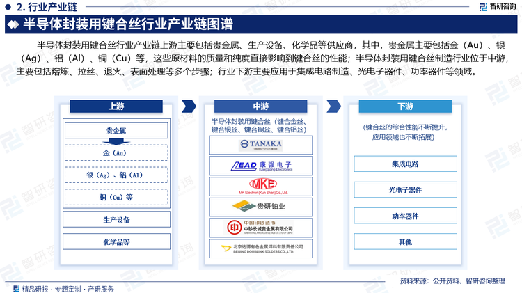 半导体封装用键合丝行业产业链上游主要包括贵金属、生产设备、化学品等供应商，其中，贵金属主要包括金（Au）、银（Ag）、铝（Al）、铜（Cu）等，这些原材料的质量和纯度直接影响到键合丝的性能；半导体封装用键合丝制造行业位于中游，主要包括熔炼、拉丝、退火、表面处理等多个步骤；行业下游主要应用于集成电路制造、光电子器件、功率器件等领域。