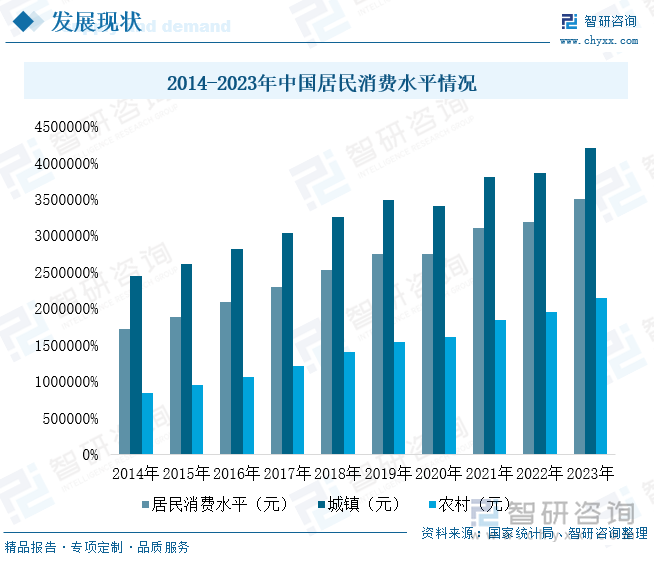 2014-2023年中国居民消费水平情况