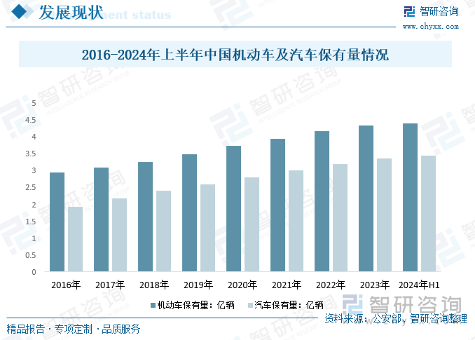 2016-2024年上半年中国机动车及汽车保有量情况