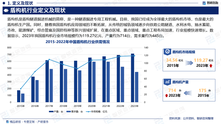 自2015年国产首台铁路大直径盾构机下线，拥有完全自主知识产权，打破了国外近一个世纪的技术垄断。我国盾构机行业也从开始的高度依赖进口，到现在输出全球，占全球市场份额三分之二以上。我国已经成为全球最大的盾构机市场，也是最大的盾构机生产国。同时，随着我国盾构机应用领域的不断拓展，从传统的城轨领域逐步向铁路公路隧道、水利水电、抽水蓄能、市政、能源煤矿、综合管廊及国防特种等新兴领域扩展，在重点区域、重点领域、重点工程布局加速，行业规模快速增长。数据显示，2023年我国盾构机行业市场规模约为119.27亿元，产量约为714台，需求量约为445台。