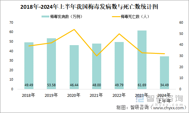 2018年-2024年上半年我国梅毒发病数与死亡数统计图