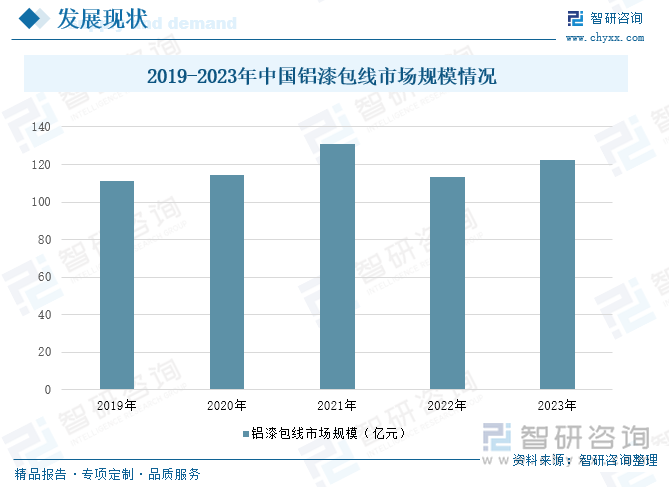 2019-2023年中国铝漆包线市场规模情况