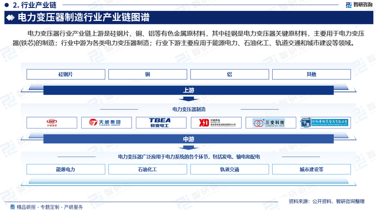 电力变压器行业产业链上游是硅钢片、铜、铝等有色金属原材料，其中硅钢是电力变压器关键原材料，主要用于电力变压器(铁芯)的制造；行业中游为各类电力变压器制造；行业下游主要应用于能源电力、石油化工、轨道交通和城市建设等领域。