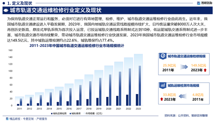 近年来，我国城市轨道交通建设进入平稳发展期，2023年，我国内地城轨交通运营线路规模持续扩大，日均客运量突破8000万人次大关，再创历史新高，悬挂式单轨系统为首次投入运营，已投运城轨交通线路系统制式达到10种，低运能城轨交通系统制式进--步丰富，城市轨道交通市场持续繁荣，带动城市轨道交通运维检修行业快速发展，2023年我国城市轨道交通运维检修行业市场规模达149.5亿元，其中城轨运维检测约占22.6%，城轨维保约占77.4%。未来两年，我国城市轨道交通建设新投运线路与2023年基本持平，“十四五”末城轨交通投运线路总规模趋近13000公里，届时城市轨道交通运维检修市场规模将进一步扩容。