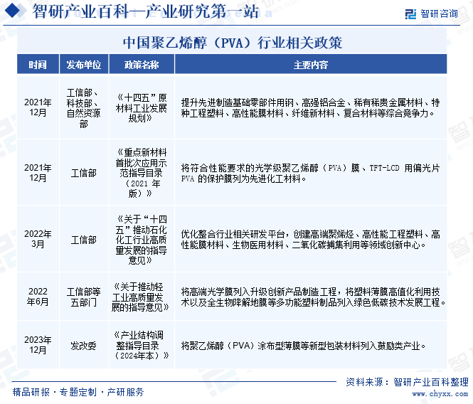 中国PVA行业相关政策