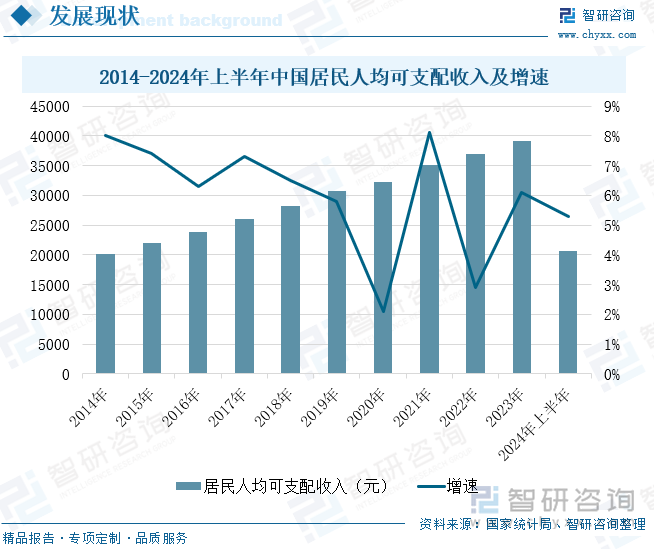 2014-2024年上半年中国居民人均可支配收入及增速