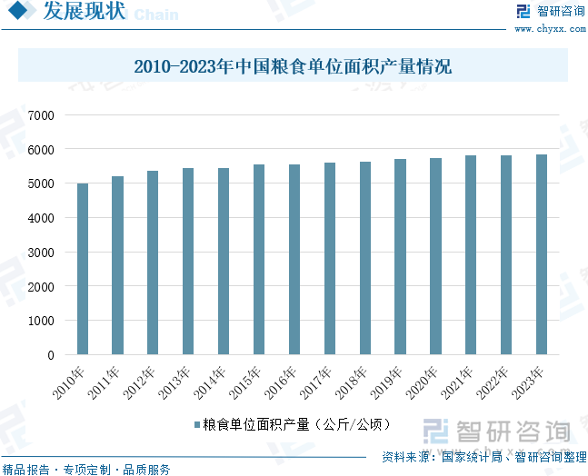 2010-2023年中国粮食单位面积产量情况