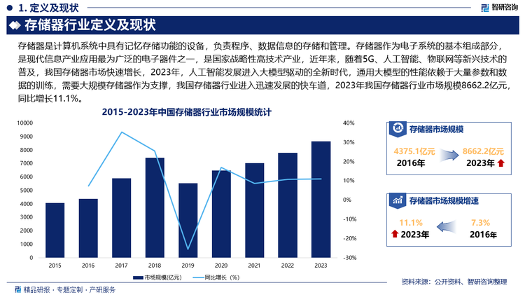 与此同时，下游行业对存储器的要求也越来越高，如存储器的容量、速度、能效、兼容性等，此外，伴随存储器应用领域不断拓展，下游市场需求呈现更为细分化、多元化的趋势，不同行业的应用场景的差异性要求不尽相同，这就要求存储器企业投入更多资金用于新产品的研发。