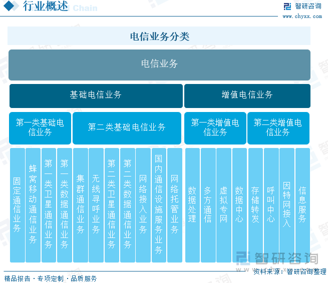 电信业务分类