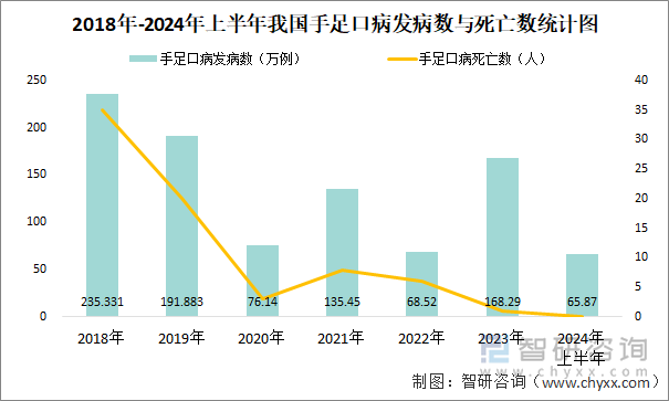 2018年-2024年上半年我国手足口病发病数与死亡数统计图