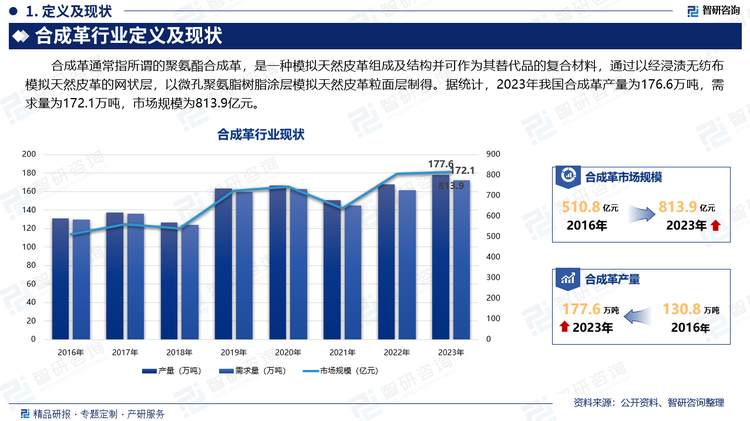 合成革通常指所谓的聚氨酯合成革，是一种模拟天然皮革组成及结构并可作为其替代品的复合材料，通过以经浸渍无纺布模拟天然皮革的网状层，以微孔聚氨脂树脂涂层模拟天然皮革粒面层制得。据统计，2023年我国合成革产量为176.6万吨，需求量为172.1万吨，市场规模为813.9亿元。